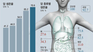암환자 3명중 2명 5년이상 산다