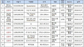국내 미술 경매시장 2000억 돌파…1위는 김환기 354억