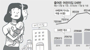 [단독]어린이집 0세반 1년새 1530개 줄어… “애 못맡겨 복직 포기할 판”