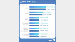 내년 文대통령 연봉 2억2630만원…올해보다 150만원↑