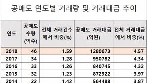 올 공매도 거래대금, 역대 최대 규모 경신…1위 셀트리온