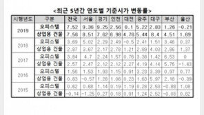 내년 오피스텔 기준시가 7.5%↑…서울·경기 급상승
