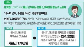 월급 노동자 최저임금에 ‘주휴시간’ 포함…상여금 등 임금체계 개편