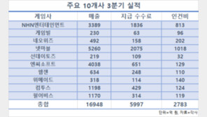 10개사 3분기 지급수수료 6천억 원, 인건비 보다 많아