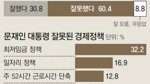 국민은 “최저임금 정책 최악” 정부는 인상 폭 늘리기 강행