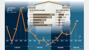 첫달부터 서울 ‘알짜’… 새해 전국 38만채 쏟아져
