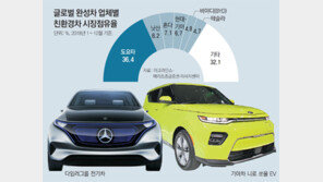 中 친환경차 의무판매 시동… “현대차 벌금 1조원 물수도”