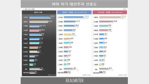 ‘진보’ 이낙연 vs ‘보수’ 황교안…차기 대선주자 박빙 접전