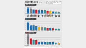 이낙연 · 황교안 오차범위 접전…떠오르는 野주자 누구?