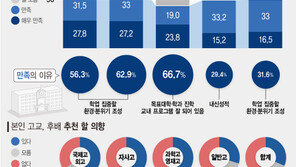 자사고 학생 60.2% “자사고에 만족한다”