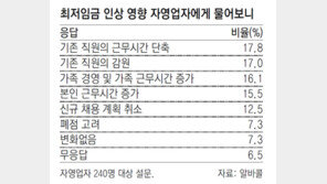 자영업자 47% “직원 줄이고 근무단축”