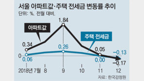 서울 전세금-아파트값 동반하락