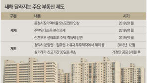 올해 종합부동산세 세율 상향… 신혼 생애 최초 주택은 취득세 감면