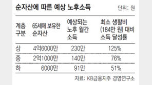 “원금보존 최우선… 향후 3년 예·적금-연금에 투자”