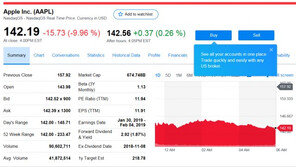 美기업 최초 시총 1조달러 돌파했던 애플 4위로 추락