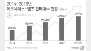 7만대 팔린 벤츠, 연평균 1만대씩 판매 순증