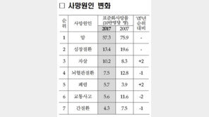 뇌질환·폐렴보다 무서운 자살…사망원인 3위