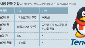게임시장 공룡 떠오른 텐센트… “한국, 中하청업체 전락 우려”