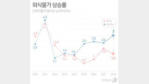 “라면에 김밥도 겁나” 간편식 가격 상승…청년·1인가구 부담