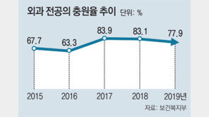 외과 전공의 기피 여전… 충원율 80% 밑돌아