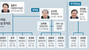 설 전후 장관 4, 5명 교체… 靑개편 이어 개각도 앞당긴다