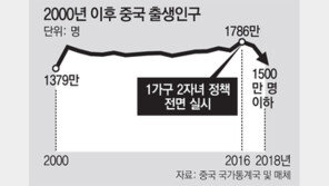 “中, 생산가능인구 감소 시작… 경제성장에 심각한 위험신호”