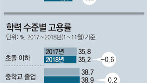 최저임금, 저학력층에 더큰 타격… 실업률, 초졸＞중졸＞고졸 늘어