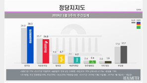 민주당 지지율 38.3%·1.5%p ↑…한국당 24.8%· 0.9%p ↓