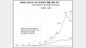 삼성전자, 창립 이후 50년 동안 매출 437만배 성장