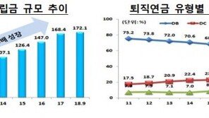 “퇴직연금, 무관심에 수익률 저조…디폴트옵션 도입 고려해야”