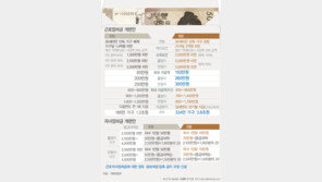 [세법시행령]근로·자녀장려금 중 150만원 이하 압류 금지