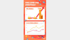 위메프, 2018년 일매출 1억 상품 2000개