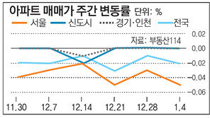 [매매시황]강남 재건축 하락폭 두배로… 전세금도 내려