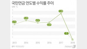 국민연금 수익률 마이너스에 ‘디센티브제’ 도입까지 거론