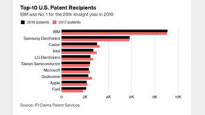 삼성전자, IBM 이어 미국 특허 등록 2위…5800건