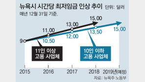 “3년새 66%나 올라 인건비 폭탄”… 뉴욕 상인들 ‘최저임금 비명’