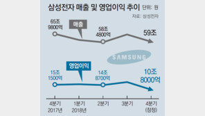 반도체 불황 비상 걸린 삼성… “D램 치중 벗어나 위기 돌파”
