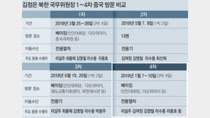 北-中 ‘새로운 길’ 구체적 논의 가능성… 北美협상 플랜B 준비