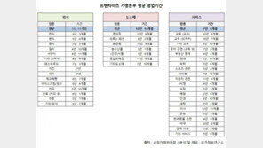 프랜차이즈 영업기간 평균 7년2개월…외식업 고작 5년11개월 생존