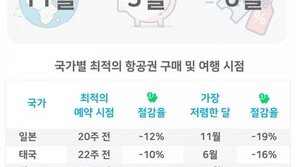 해외 항공권, 가장 저렴한 예약 시점은 출국 16주 전