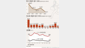 작년 취업자수 증가, 9년來 최저…실업률은 17년來 최고