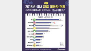 2018년 한국인이 가장 많이 이용한 SNS 앱 1위는 ‘밴드’
