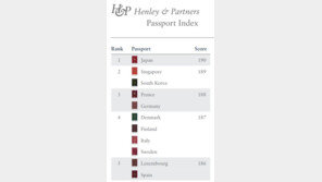 한국, 비자 발급 없이 여행할 수 있는 국가 총 189개국…세계 몇번째?