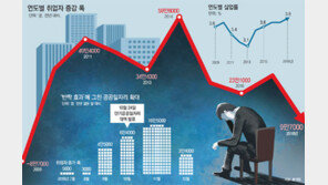 공공 단기일자리 약발 떨어지자 취업 급감… 재정투입 악순환