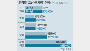 구직활동 아예 포기… ‘그냥 쉰다’ 203만명