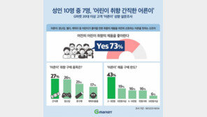 성인 10명 중 7명은 ‘어른이’…“장난감·캐릭터 선호”