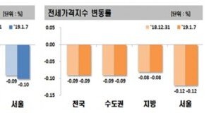 서울 아파트값 0.1%↓…5년 5개월 만에 최대 낙폭
