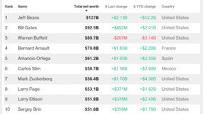 ‘세기의 이혼’ 세계최고 갑부 베이조스 이혼비용 얼마?