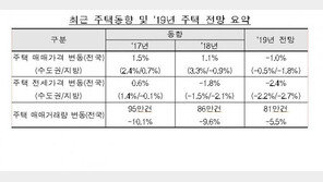 감정원 “올해 전국집값 1.0% 하락…수도권 0.5%↓·지방 1.8%↓”