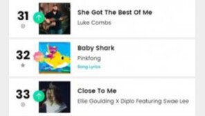 BTS급 인기 ‘아기상어’ 빌보드 싱글차트 32위…한국 동요 처음